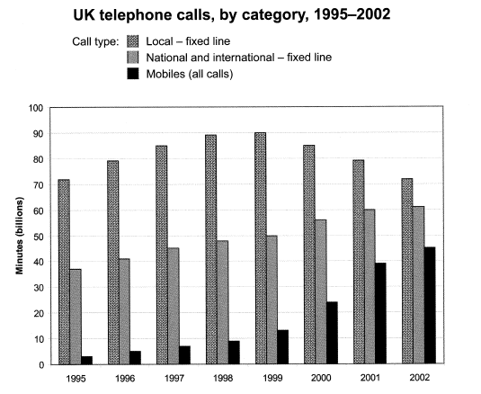 Image: ielts-writing-task-1-bar-chart-uk-telephone-calls