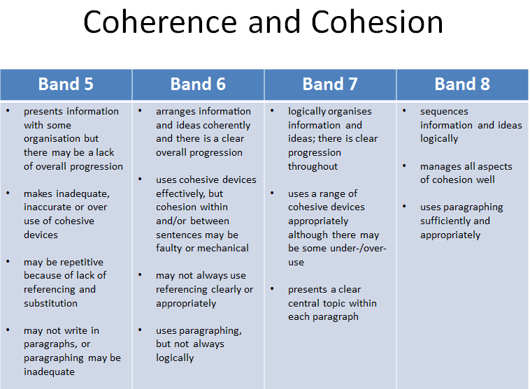 Band 5 8 Differences In Writing Task 2 Ielts Advantage