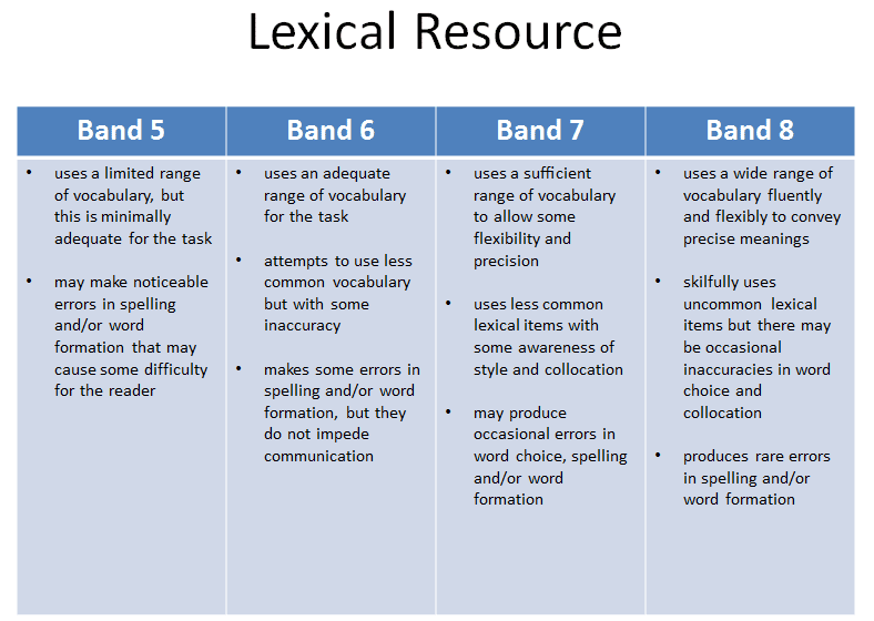 band-5-8-differences-in-writing-task-2-ielts-advantage