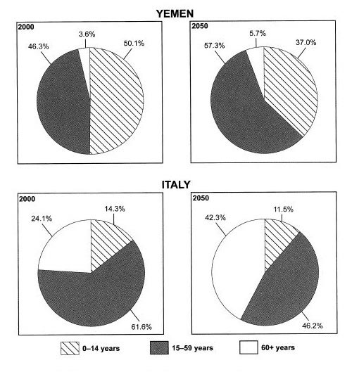 Ielts Pie Chart Band 9