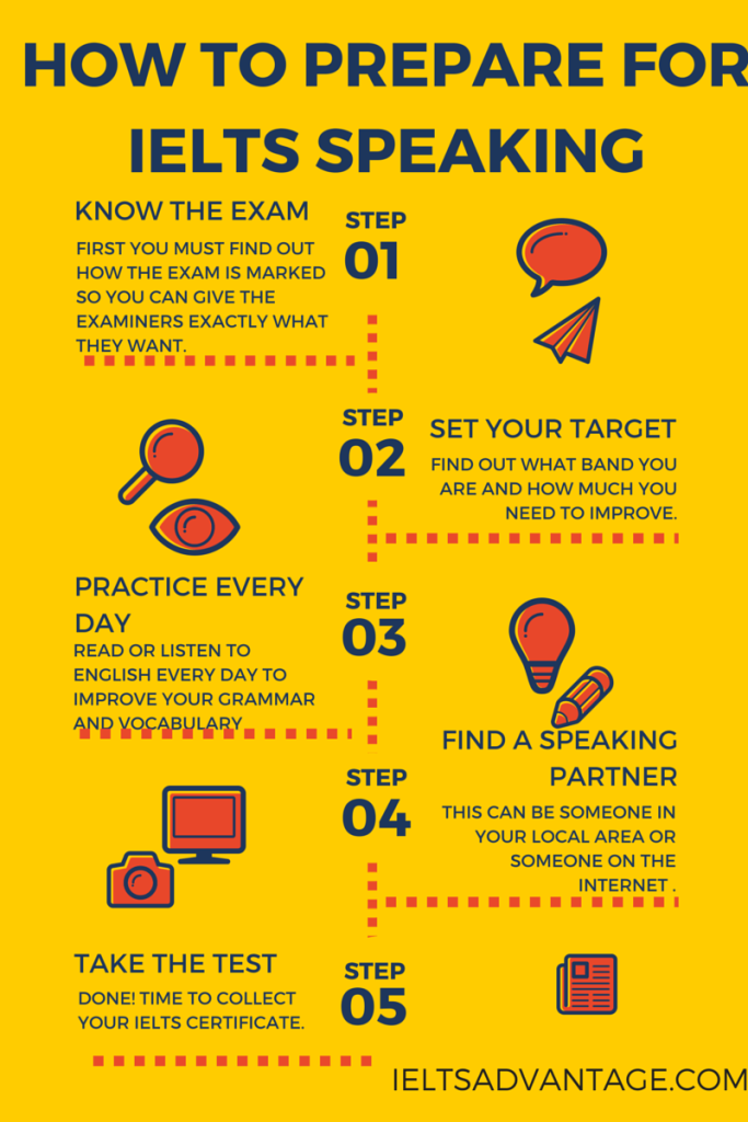 Image: How-to-prepare-for-IELTS-Speaking-683x1024