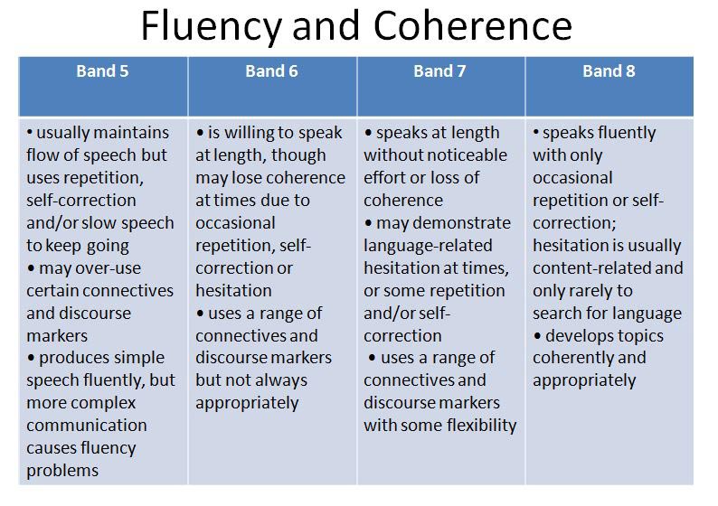 Image: IELTS-Speaking-Criteria-Fluency-and-Coherence