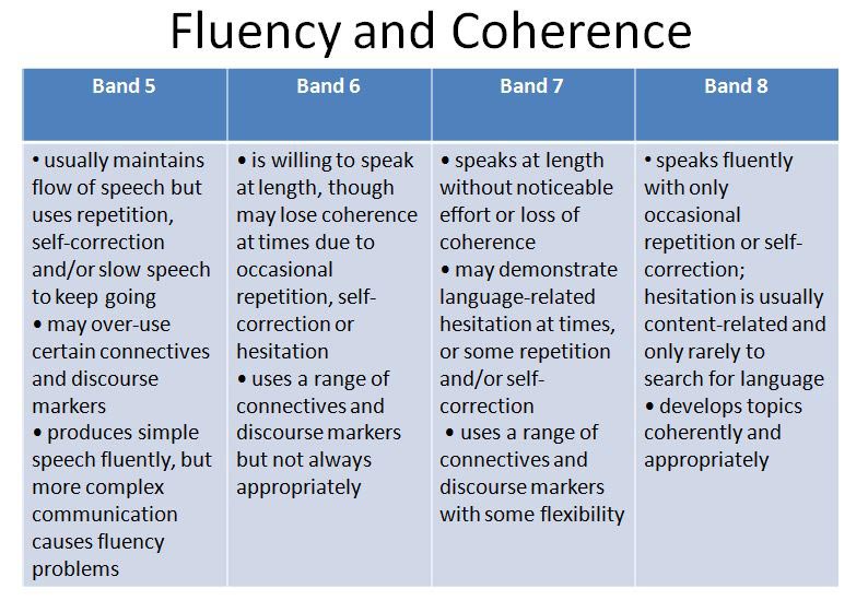 IELTS Speaking Criteria Fluency and Coherence