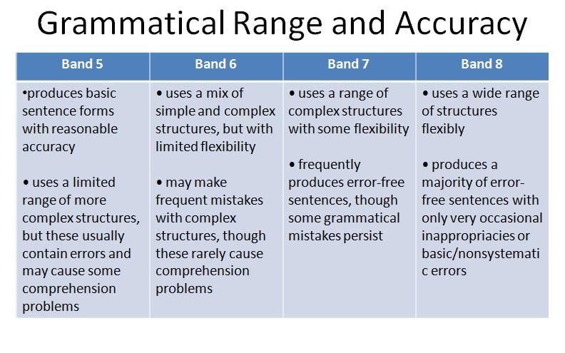 Image: IELTS-Speaking-Criteria-Grammar