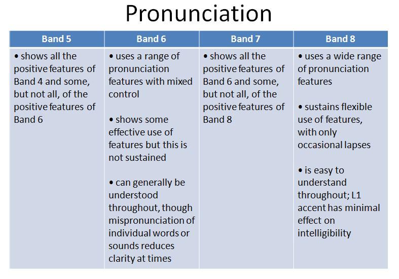 Image: IELTS-Speaking-Criteria-Pronunciation