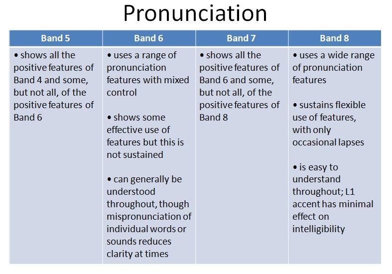 Content words are. IELTS speaking Criteria. Критерии IELTS writing. IELTS speaking критерии оценивания. IELTS speaking Assessment Criteria.