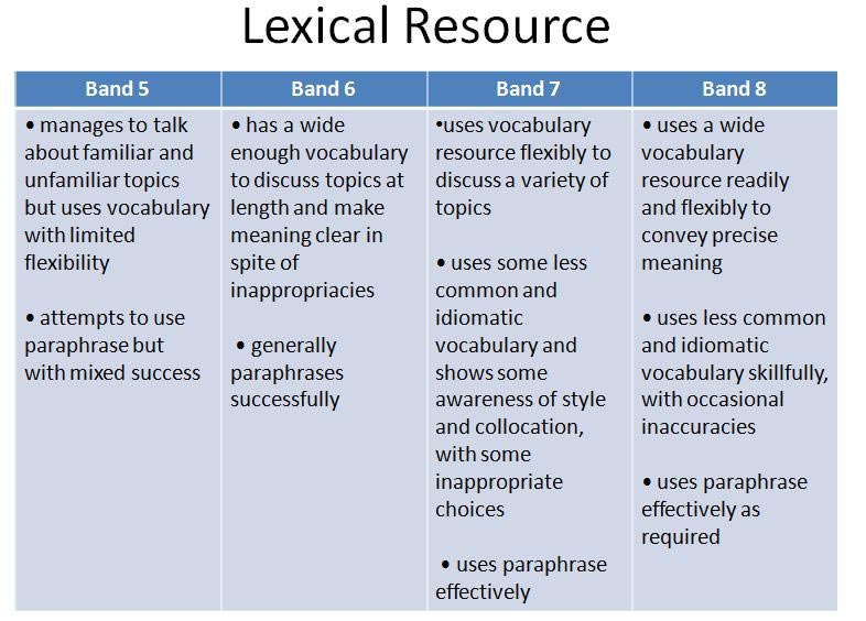 Image: IELTS-Speaking-criteria-lexical-resource