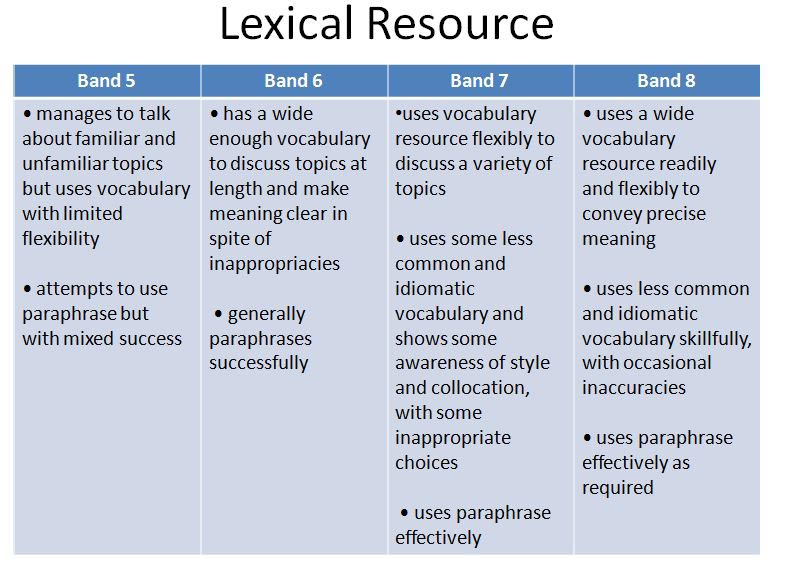 IELTS Speaking Criteria - IELTS Advantage