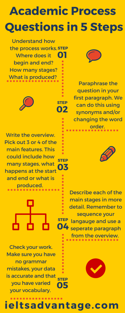 process diagram writing task 1