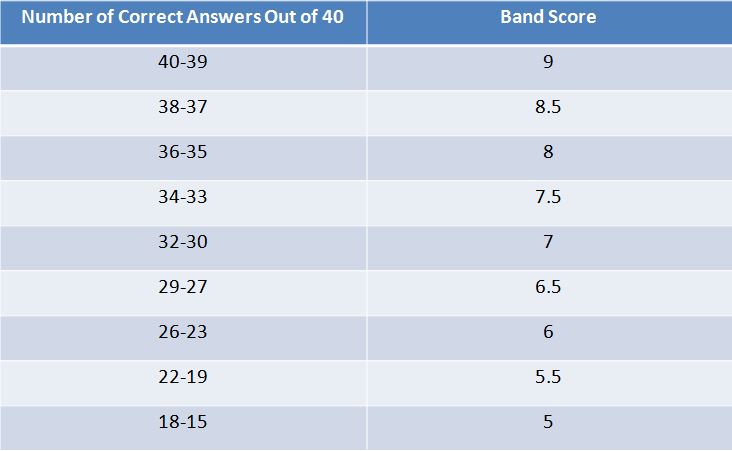 Ielts listening score. IELTS Listening Band score calculator. Reading Band score IELTS Academic. Баллы IELTS reading Academic. IELTS General Band score.